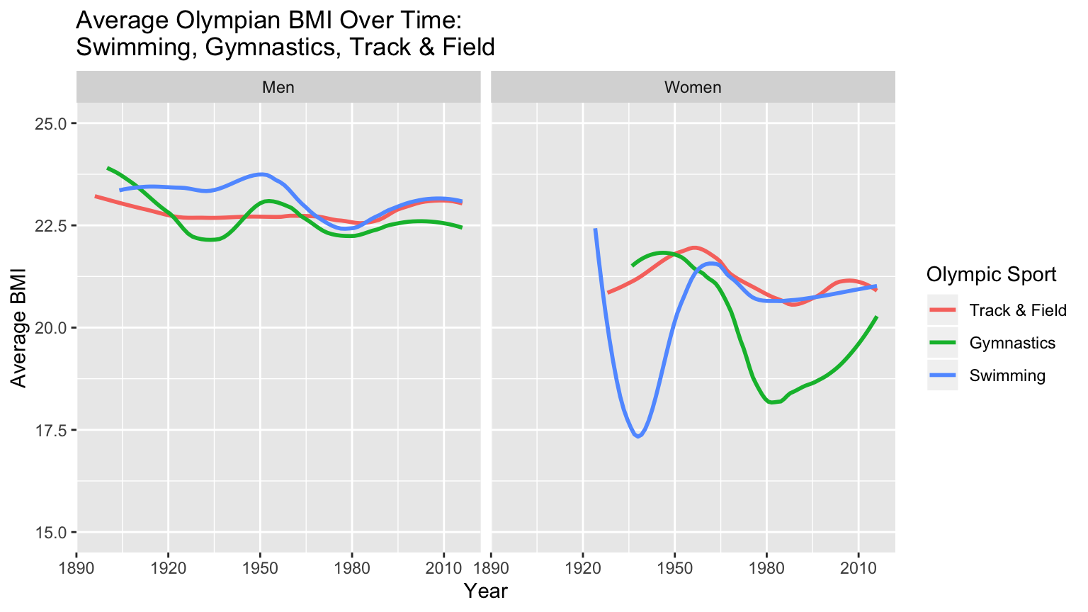 Physical Metrics of Olympic Gymnastics, Swimmers, and Track Runners